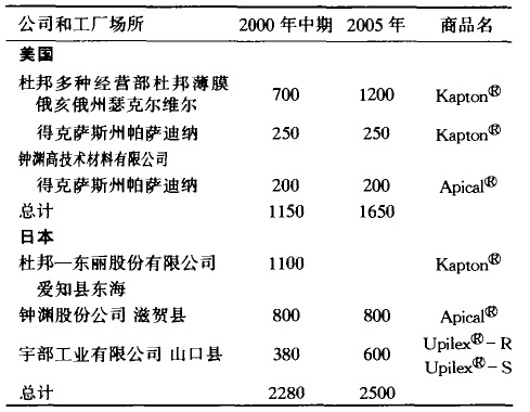 聚酰亚胺薄膜生产企业