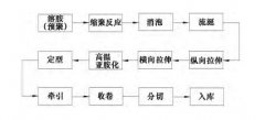 聚酰亚胺薄膜流涎工艺消泡方法