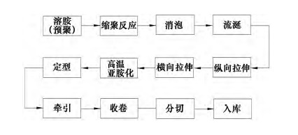 聚酰亚胺薄膜流涎工艺