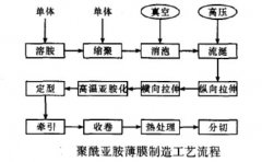 聚酰亚胺薄膜性能提高的制造技术