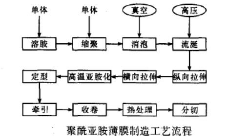 聚酰亚胺薄膜制造工艺流程