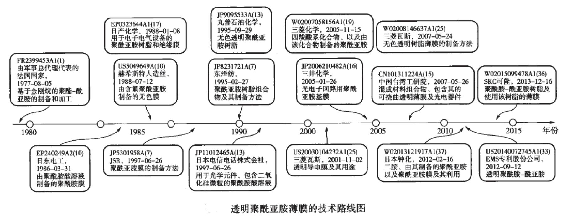 透明PI技术路线图