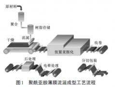 聚酰亚胺薄膜流涎工艺介绍